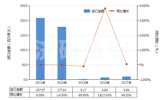 2013-2017年中國其他磁性媒體(HS85232990)進(jìn)口總額及增速統(tǒng)計 2013-2017年中國其他磁性媒體(HS85232990)進(jìn)口總額及增速統(tǒng)計